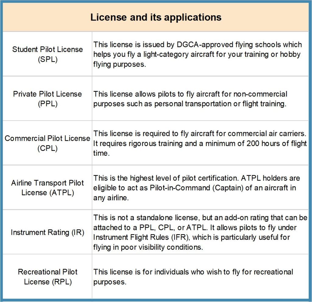 1-1-1024x989 How to Become a Pilot in India - Complete guide